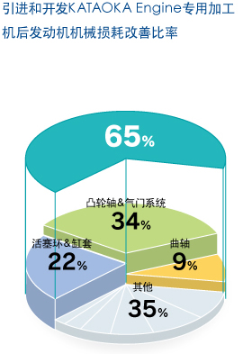 引进和开发KATAOKA Engine专用加工 机后发动机机械损耗改善比率