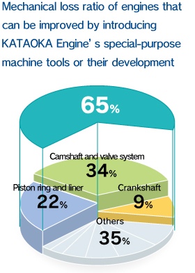 Mechanical loss ratio of engines that can be improved by introducing KATAOKA Engine’s special-purpose machine tools or their development