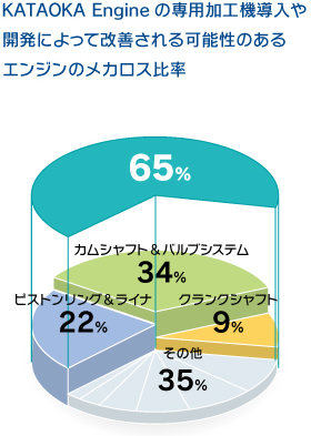 KATAOKA Engineの専用加工機導入や 開発によって改善される可能性のある エンジンのメカロス比率